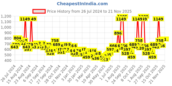 myntra.com Roadster The Lifestyle Co. Men Dial & Straps Analogue Watch RS-06-01 roadster Price History Graph from 26 Jul 2024 to 20 Nov 2025