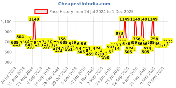 myntra.com Roadster The Lifestyle Co. Men Dial & Straps Analogue Watch RS-06-02 roadster Price History Graph from 24 Jul 2024 to 30 Nov 2025