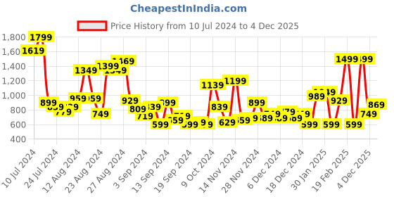 myntra.com Roadster The Lifestyle Co. Men Everyday Sneakers roadster Price History Graph from 10 Jul 2024 to 4 Dec 2025
