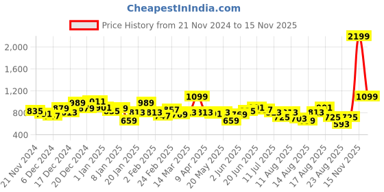 myntra.com Roadster The Lifestyle Co Men Hooded Sherpa Sweatshirt roadster Price History Graph from 21 Nov 2024 to 15 Nov 2025