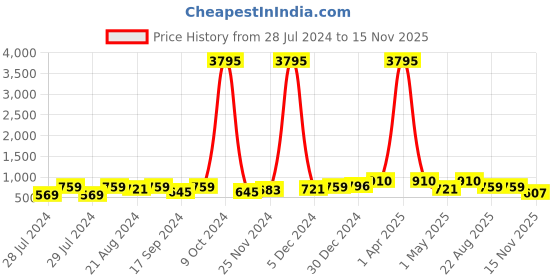 myntra.com Roadster The Lifestyle Co. Men Lightweight Lace-Ups Sneakers roadster Price History Graph from 28 Jul 2024 to 15 Nov 2025