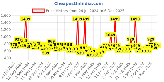 myntra.com Roadster The Lifestyle Co. Men Printed Dial & Straps Analogue Watch RS-02-03 roadster Price History Graph from 24 Jul 2024 to 6 Dec 2025