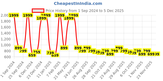 myntra.com Roadster The Lifestyle Co. Men Self-Design Sweater roadster Price History Graph from 1 Sep 2024 to 5 Dec 2025
