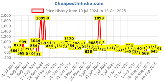 myntra.com Roadster The Lifestyle Co. Men Straight Fit Light Fade Stretchable Jeans roadster Price History Graph from 10 Jul 2024 to 18 Oct 2025