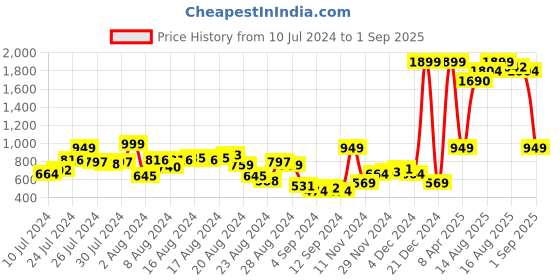 myntra.com Roadster The Lifestyle Co. Men Straight Fit Light Fade Stretchable Jeans roadster Price History Graph from 10 Jul 2024 to 1 Sep 2025