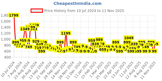 myntra.com Roadster The Lifestyle Co. Men Textured Sneakers roadster Price History Graph from 10 Jul 2024 to 11 Nov 2025