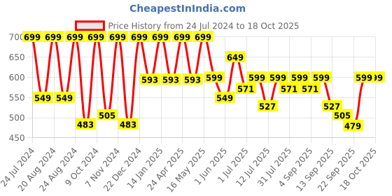 myntra.com Roadster The Lifestyle Co. Men Typography Printed Sliders roadster Price History Graph from 24 Jul 2024 to 17 Oct 2025