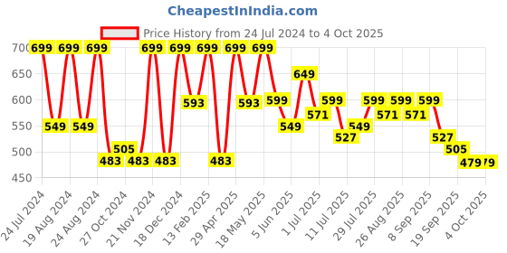 myntra.com Roadster The Lifestyle Co. Men Typography Printed Sliders roadster Price History Graph from 24 Jul 2024 to 4 Oct 2025