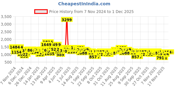 myntra.com Roadster The Lifestyle Co. Mock Collar Padded Jacket roadster Price History Graph from 7 Nov 2024 to 30 Nov 2025