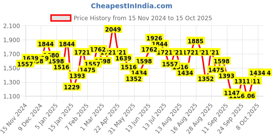 myntra.com Roadster The Lifestyle Co. Mock Collar Tailored Jacket roadster Price History Graph from 15 Nov 2024 to 14 Oct 2025