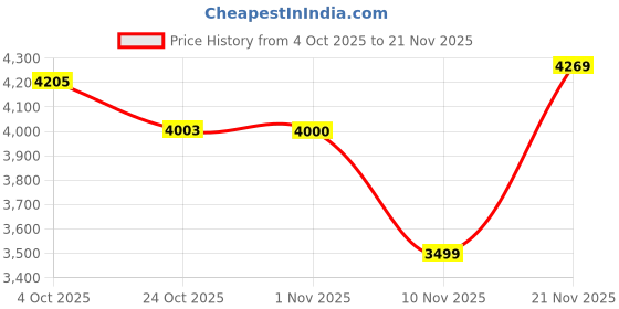 myntra.com Roadster The Lifestyle Co. Notched Lapel Woollen Overcoat roadster Price History Graph from 4 Oct 2025 to 21 Nov 2025