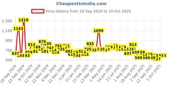 myntra.com Roadster The Lifestyle Co. Open Front Relaxed Fit Sweatshirt roadster Price History Graph from 19 Sep 2024 to 4 Oct 2025