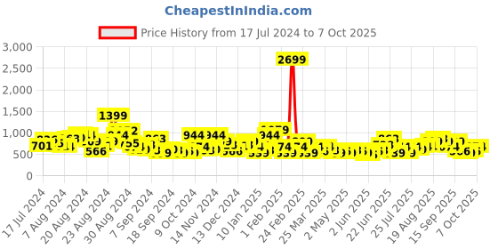 myntra.com Roadster The Lifestyle Co. Open Toe Block Heels roadster Price History Graph from 17 Jul 2024 to 7 Oct 2025