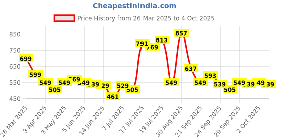 myntra.com Roadster The Lifestyle Co Pack of 3 Men Round Neck Short Sleeves Tshirt roadster Price History Graph from 26 Mar 2025 to 4 Oct 2025