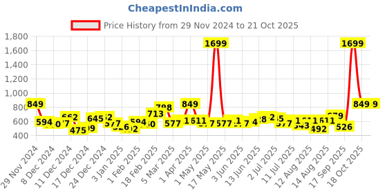 myntra.com Roadster The Lifestyle Co Printed Back Hooded Sweatshirt roadster Price History Graph from 29 Nov 2024 to 20 Oct 2025