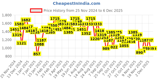 myntra.com Roadster The Lifestyle Co. Printed Detail Tailored Jacket roadster Price History Graph from 25 Nov 2024 to 4 Dec 2025