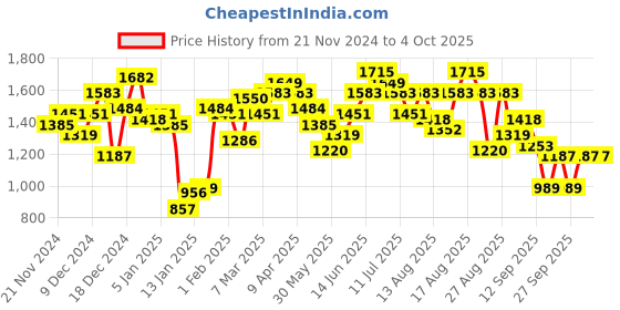 myntra.com Roadster The Lifestyle Co. Printed Detail Tailored Jacket roadster Price History Graph from 21 Nov 2024 to 4 Oct 2025