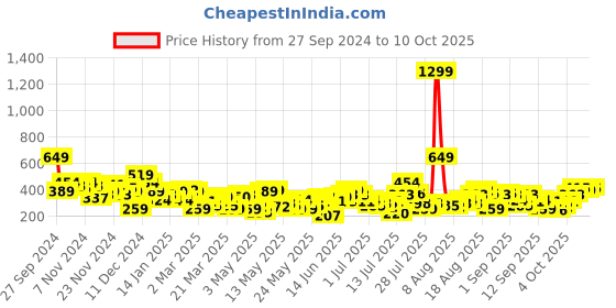 myntra.com Roadster The Lifestyle Co. Printed Drop-Shoulder Sleeves Pure Cotton T-shirt roadster Price History Graph from 27 Sep 2024 to 4 Oct 2025