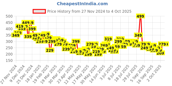 myntra.com Roadster The Lifestyle Co Printed Drop-Shoulder Sleeves Pure Cotton T-shirt roadster Price History Graph from 27 Nov 2024 to 4 Oct 2025