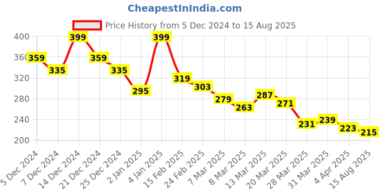 myntra.com Roadster The Lifestyle Co Printed Drop-Shoulder Sleeves Pure Cotton T-shirt roadster Price History Graph from 5 Dec 2024 to 15 Aug 2025