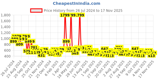 myntra.com Roadster The Lifestyle Co Printed Sweatshirt roadster Price History Graph from 26 Jul 2024 to 17 Nov 2025