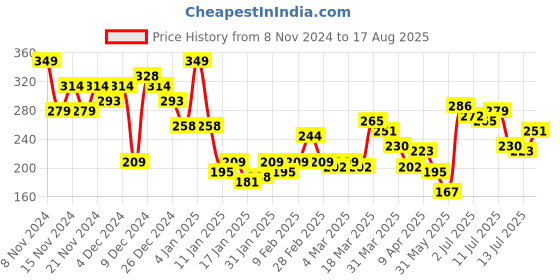 myntra.com Roadster The Lifestyle Co. Pure Cotton Typography Printed Drop-Shoulder Sleeves T-shirt roadster Price History Graph from 8 Nov 2024 to 17 Aug 2025