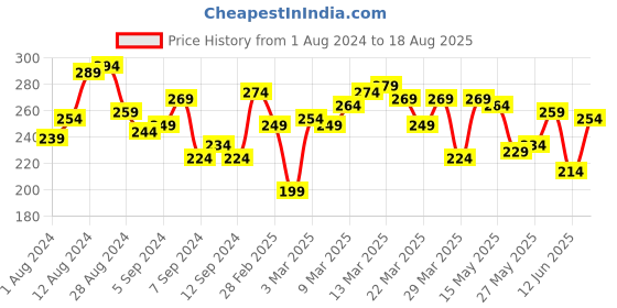 myntra.com Roadster The Lifestyle Co. Raglan Sleeves Pure Cotton T-shirt roadster Price History Graph from 1 Aug 2024 to 18 Aug 2025
