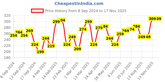 myntra.com Roadster The Lifestyle Co. Raglan Sleeves Pure Cotton T-shirt roadster Price History Graph from 8 Sep 2024 to 16 Nov 2025