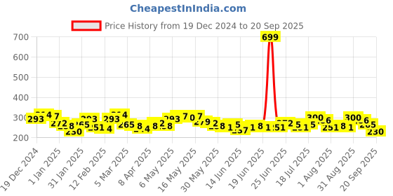 myntra.com Roadster The Lifestyle Co. Raglan Sleeves Pure Cotton T-shirt roadster Price History Graph from 19 Dec 2024 to 20 Sep 2025