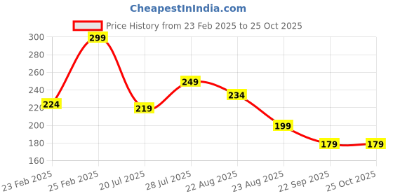myntra.com Roadster The Lifestyle Co. Raglan Sleeves Pure Cotton T-shirt roadster Price History Graph from 23 Feb 2025 to 25 Oct 2025