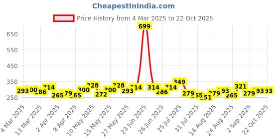 myntra.com Roadster The Lifestyle Co. Raglan Sleeves Pure Cotton T-shirt roadster Price History Graph from 4 Mar 2025 to 22 Oct 2025