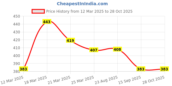 myntra.com Roadster The Lifestyle Co. Round Neck Ribbed T-shirt roadster Price History Graph from 12 Mar 2025 to 27 Oct 2025