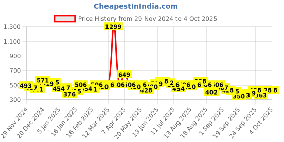 myntra.com Roadster The Lifestyle Co. Self Design Striped Pullover roadster Price History Graph from 29 Nov 2024 to 4 Oct 2025