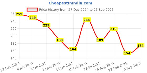 myntra.com Roadster The Lifestyle Co. Solid Round Neck Pure Cotton T-shirt roadster Price History Graph from 27 Dec 2024 to 25 Sep 2025
