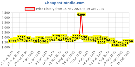myntra.com Roadster The Lifestyle Co. Spread Collar Tailored Jacket roadster Price History Graph from 15 Nov 2024 to 17 Oct 2025
