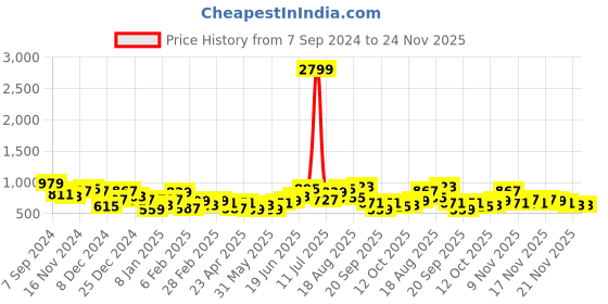 myntra.com Roadster The Lifestyle Co. Structured Handheld Bag roadster Price History Graph from 7 Sep 2024 to 24 Nov 2025