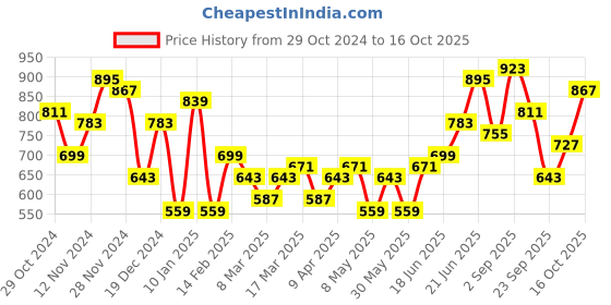 myntra.com Roadster The Lifestyle Co. Structured Handheld Bag roadster Price History Graph from 29 Oct 2024 to 16 Oct 2025