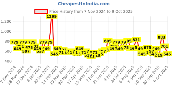 myntra.com Roadster The Lifestyle Co. Structured Handheld Bag roadster Price History Graph from 7 Nov 2024 to 7 Oct 2025