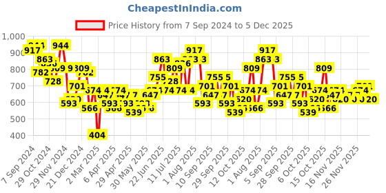 myntra.com Roadster The Lifestyle Co. Structured Shoulder Bag roadster Price History Graph from 7 Sep 2024 to 5 Dec 2025