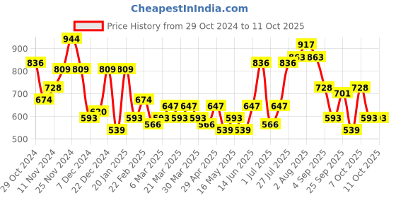 myntra.com Roadster The Lifestyle Co. Structured Shoulder Bag roadster Price History Graph from 29 Oct 2024 to 10 Oct 2025