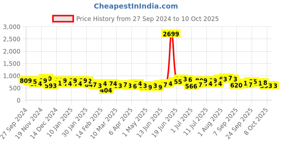myntra.com Roadster The Lifestyle Co. Structured Shoulder Bag roadster Price History Graph from 27 Sep 2024 to 10 Oct 2025