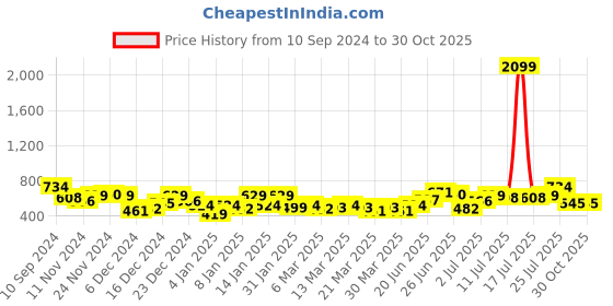 myntra.com Roadster The Lifestyle Co. Structured Sling Bag roadster Price History Graph from 10 Sep 2024 to 30 Oct 2025