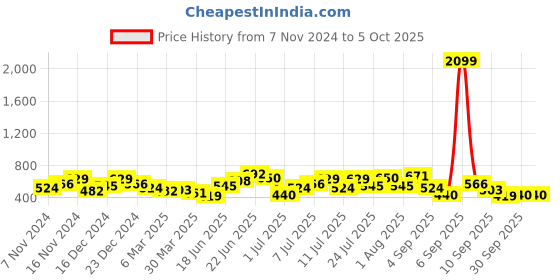 myntra.com Roadster The Lifestyle Co. Structured Sling Bag roadster Price History Graph from 7 Nov 2024 to 4 Oct 2025