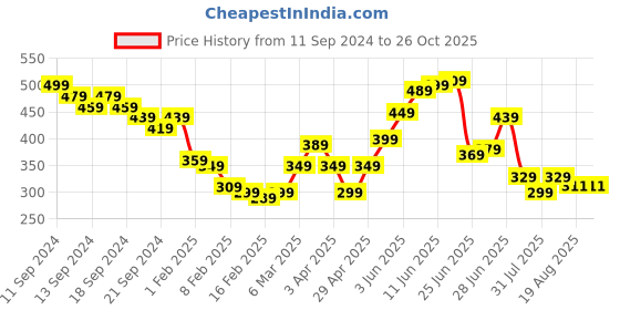 myntra.com Roadster The Lifestyle Co. Sweatshirt roadster Price History Graph from 11 Sep 2024 to 26 Oct 2025