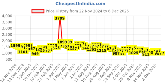 myntra.com Roadster The Lifestyle Co. Tie and Dye Printed Bomber Jacket roadster Price History Graph from 22 Nov 2024 to 4 Dec 2025