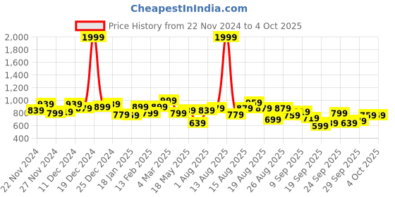 myntra.com Roadster The Lifestyle Co. Tie and Dye Printed Hooded Padded Jacket roadster Price History Graph from 22 Nov 2024 to 4 Oct 2025
