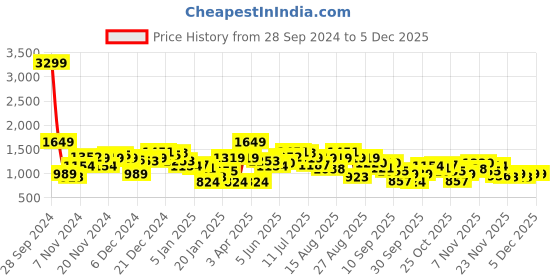 myntra.com Roadster The Lifestyle Co. Typography Printed Back Hooded Bomber Jacket roadster Price History Graph from 28 Sep 2024 to 5 Dec 2025