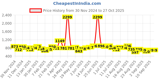 myntra.com Roadster The Lifestyle Co. Typography Printed Hooded Sweatshirt roadster Price History Graph from 30 Nov 2024 to 26 Oct 2025