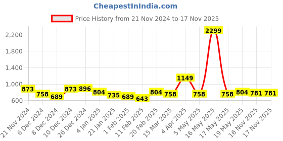 myntra.com Roadster The Lifestyle Co. Typography Printed Hooded Sweatshirt roadster Price History Graph from 21 Nov 2024 to 17 Nov 2025