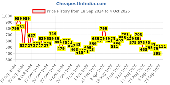 myntra.com Roadster The Lifestyle Co. Typography Printed Sweatshirt roadster Price History Graph from 18 Sep 2024 to 4 Oct 2025